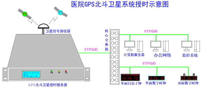 醫(yī)院內(nèi)網(wǎng)設(shè)備對NTP服務(wù)器的使用需求